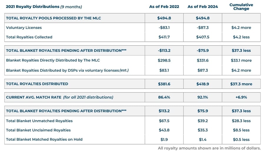 2021 Royalty Distributions-1