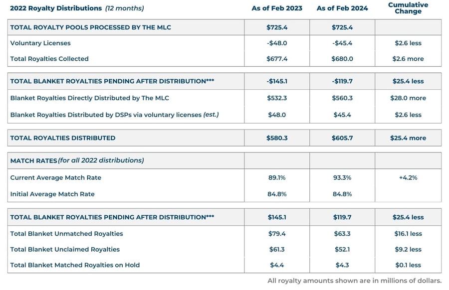 2022 Royalty Distributions-1