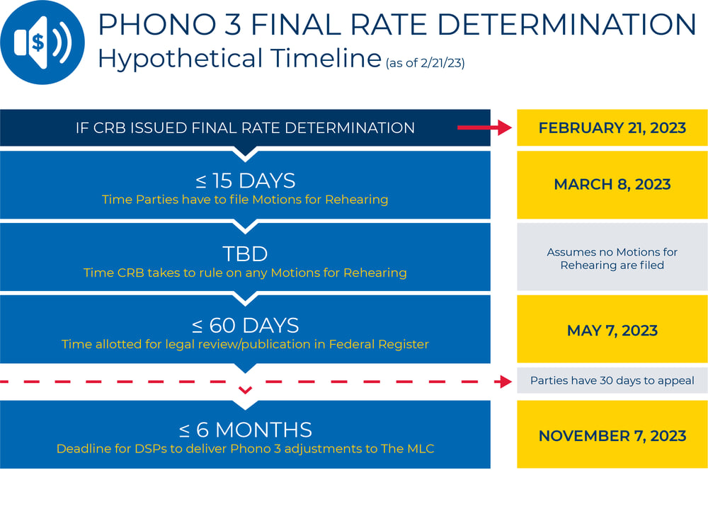 7256-The MLC-Phono 3 Final Rate Determination infographic 02.21.23-1