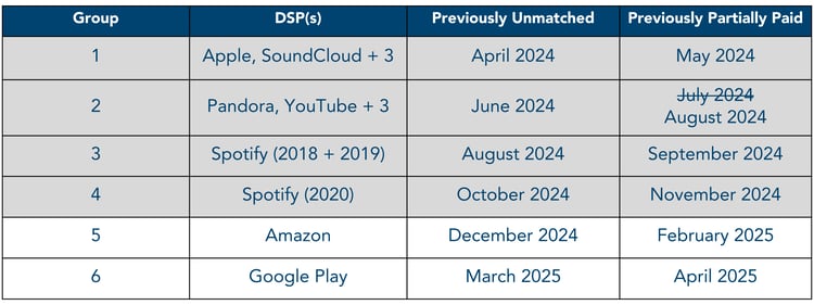 November 2024 Phono III Historical Usage Tentative Distribution Schedule-4