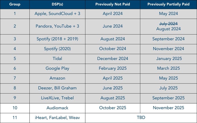 Phono III Historical Usage Tentative Distribution Schedule-1