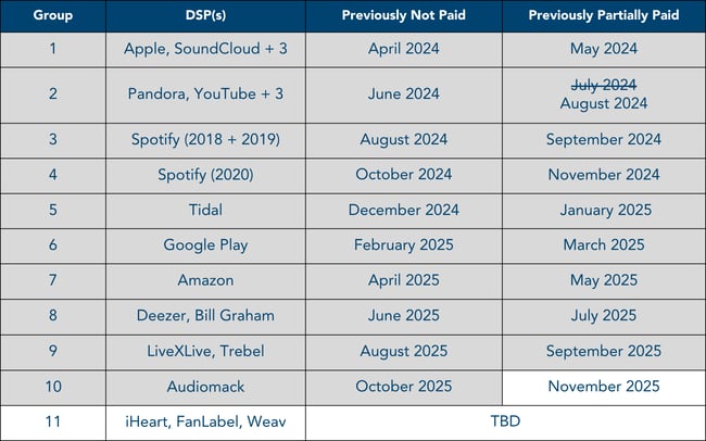 Phono III Historical Usage Tentative Distribution Schedule-1