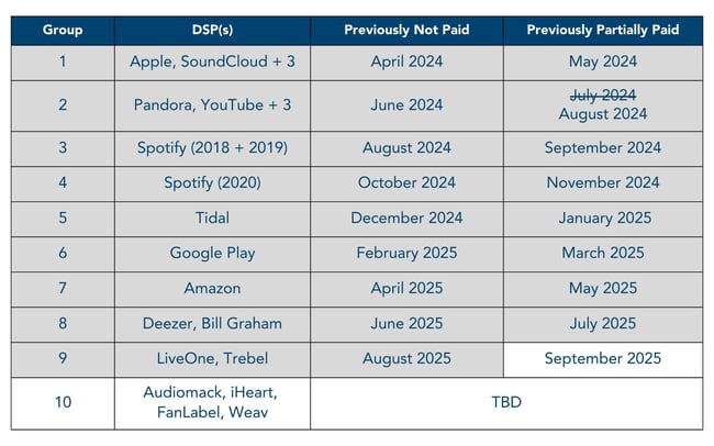 Phono III Historical Usage Tentative Distribution Schedule