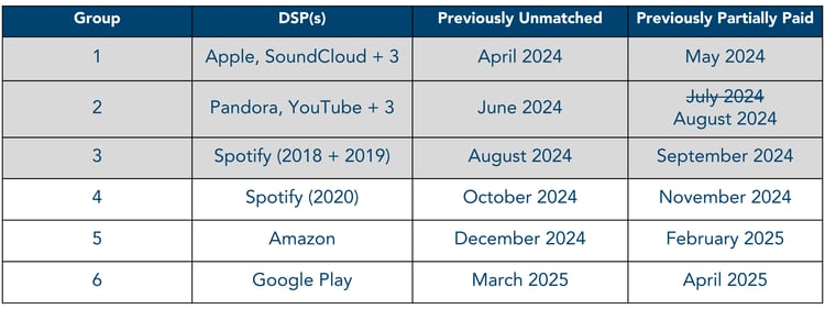 Phono III Historical Usage Tentative Distribution Schedule