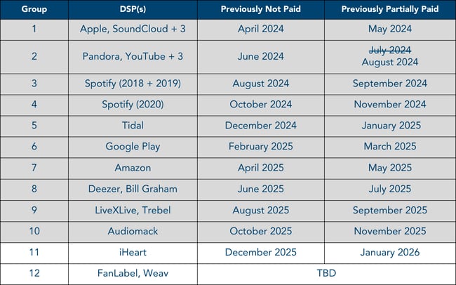 Phono III Historical Usage Tentative Distribution Schedule